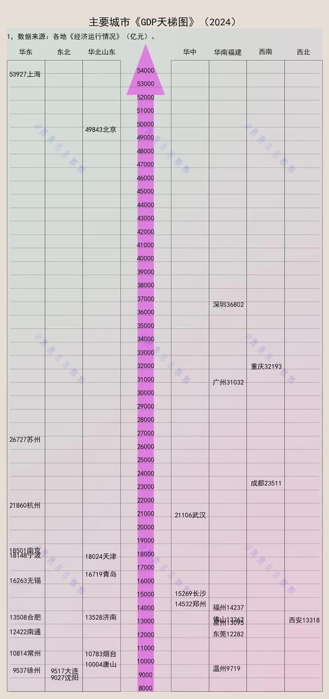 ：13万亿竞争激烈万亿新增三城电子pg游戏城市GDP天梯图(图1)